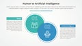 human employee vs ai artificial intelligence versus comparison opposite infographic concept for slide presentation with big circle Royalty Free Stock Photo