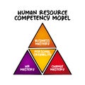 Human Resource Competency Model - knowledge and behavioral requirements that enable an employee to perform their job successfully