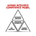 Human Resource Competency Model - knowledge and behavioral requirements that enable an employee to perform their job successfully