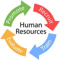 Human Resources arrows Recruit Train cycle Royalty Free Stock Photo