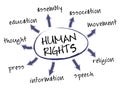 Human rights chart