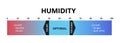 Humidity level. Optimal indoor humidity, too dry and too humid air. Air quality gradient scale. Comfortable microclimate