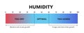 Humidity level. Optimal indoor humidity, too dry and too humid air. Air quality gradient scale. Comfortable microclimate