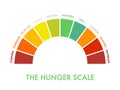 Hunger-fullness scale 0 to 10 for intuitive and mindful eating and diet control. Arch chart indicating hunger stages to evaluate Royalty Free Stock Photo
