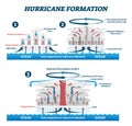 Hurricane formation labeled vector illustration. Educational wind storm air Royalty Free Stock Photo