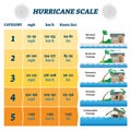 Hurricane scale vector illustration. Labeled potential strong winds damage.