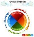 Hurricane Wind Scale Category Chart