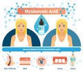 Hyaluronic acid vector illustration. Anti aging cell health benefits.