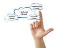 Hybrid cloud Royalty Free Stock Photo