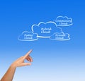 Hybrid cloud Royalty Free Stock Photo