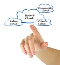 Hybrid cloud Royalty Free Stock Photo