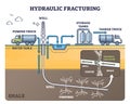 Hydraulic fracturing as oil extraction with water pressure outline diagram