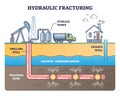 Hydraulic fracturing as oil extraction with water pressure outline diagram Royalty Free Stock Photo