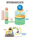 Hydraulics mechanical system vector illustration diagram. Engineering science example with excavator. Royalty Free Stock Photo