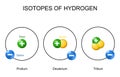 Hydrogen Atom and Isotopes Royalty Free Stock Photo