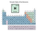 Hydrogen big on periodic Table of the Elements with atomic number, symbol and weight with color delimitation on white background Royalty Free Stock Photo