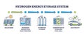 Hydrogen energy storage system with H2 electricity stages outline diagram