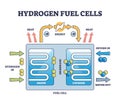 Hydrogen fuel cells work principle with educational structure outline diagram