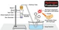 Hydrogen Production Experiment