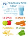 Hydrogen-rich water drinking benefits. Vertical poster in cartoon style.