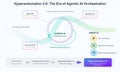 Hyperautomation 2.0 and Agentic AI Business Process Flow Diagram Royalty Free Stock Photo