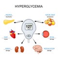 hyperglycemia. Insulin resistance