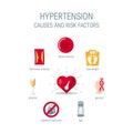 Hypertension causes and risk factors, vector icons