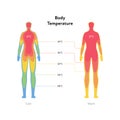 Hyperthermia and hypothermia health care infographic. Vector flat healthcare illustration. Body infrared heat map with celsius