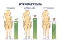 Hyponatremia body condition with low sodium salt level outline diagram