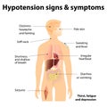 Hypotension signs & symptoms Royalty Free Stock Photo