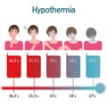 Hypothermia