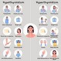 Hypothyroidism and hyperthyroidism symptoms. Thyroid gland problem with endocrinology system, hormone production