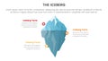 iceberg metaphor for hidden facts model thinking infographic with main shape description dot circle around concept for slide