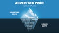 The iceberg model of the advertised price is a vector illustration on the surface, and hidden costs underwater such as expensive