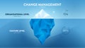 Iceberg Model of Change Management vector illustration. The infographic is for human resource management strategy.