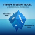 The iceberg model infographic vector has three parts of the human psyche: an ego, an id, and a superego. This triple structure of