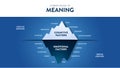 The Iceberg Model of Meaning hidden iceberg infograpic template banner, surface is Cognitive Factors have recovery, thinking,