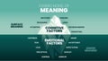 The Iceberg Model of Meaning hidden iceberg infograpic template banner, surface is Cognitive Factors have recovery, thinking,