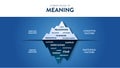 The Iceberg Model of Meaning hidden iceberg infograpic template banner, surface is Cognitive Factors have recovery, thinking,