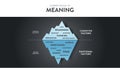 The Iceberg Model of Meaning hidden iceberg infograpic template banner, surface is Cognitive Factors have recovery, thinking,