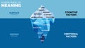 The Iceberg Model of Meaning