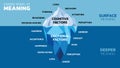The Iceberg Model of Meaning