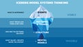 Iceberg Model of Systems Thinking