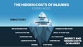 The iceberg model vector and illustration in the Hidden costs of injuries have medical and compensation on the surface. The