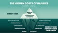 The iceberg model vector and illustration in the Hidden costs of injuries have medical and compensation on the surface. The