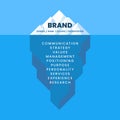 Iceberg. Parts of the Brand. Business metaphor. Vector