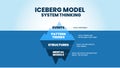 Iceberg`s model of system thinking is an illustration of the blue mountain vector and presentation. This theory is to analyze the