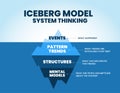 Iceberg`s model of system thinking is an illustration of the blue mountain vector and presentation. This theory is to analyze the