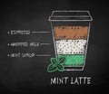 Iced Mint Latte coffee recipe