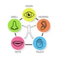 Icon set of five human senses: vision, smell, hearing, touch, ta Royalty Free Stock Photo